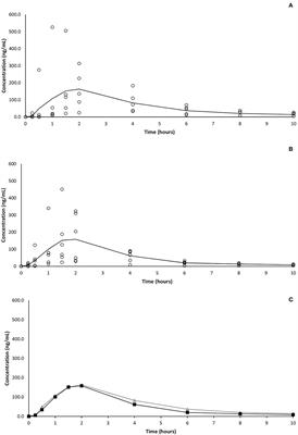 Pharmacokinetics of cannabidiol following single oral and oral transmucosal administration in dogs